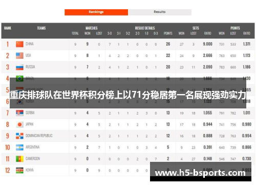 重庆排球队在世界杯积分榜上以71分稳居第一名展现强劲实力